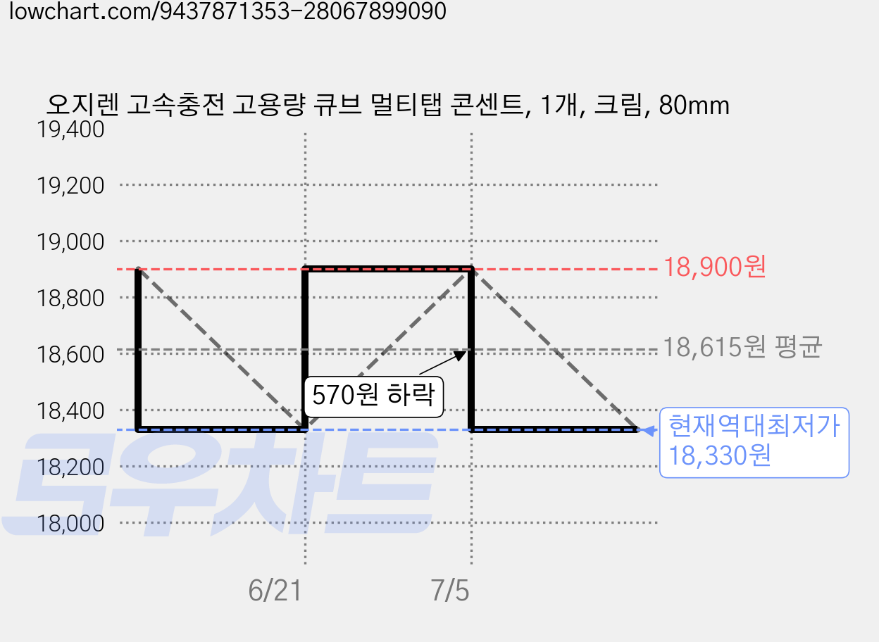 오지렌 고속충전 고용량 큐브 멀티탭 콘센트, 1개, 크림, 80mm 가격 변동 차트, 현재가 18,330원, 역대최저가