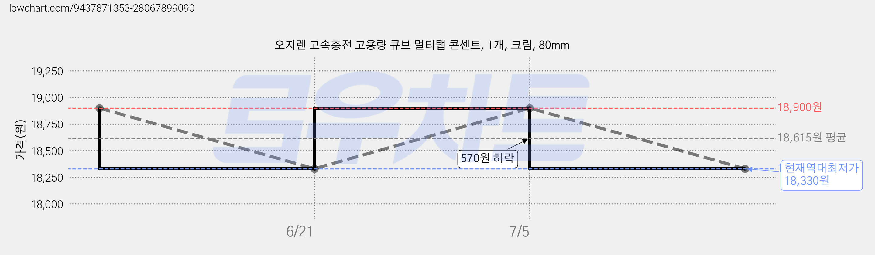 오지렌 고속충전 고용량 큐브 멀티탭 콘센트, 1개, 크림, 80mm 가격 변동 차트, 현재가 18,330원, 역대최저가
