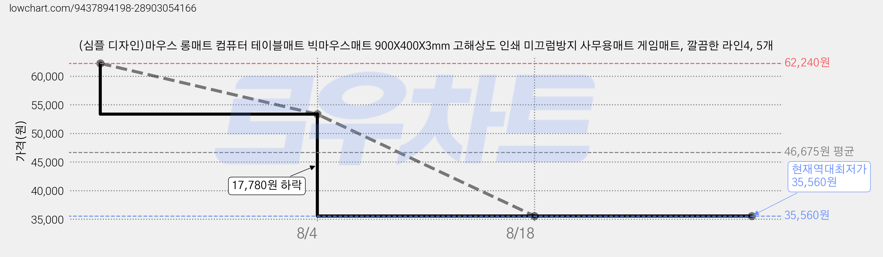 (심플 디자인)마우스 롱매트 컴퓨터 테이블매트 빅마우스매트 900X400X3mm 고해상도 인쇄 미끄럼방지 사무용매트 게임매트, 깔끔한 라인4, 5개 가격 변동 차트, 현재가 35,560원, 역대최저가