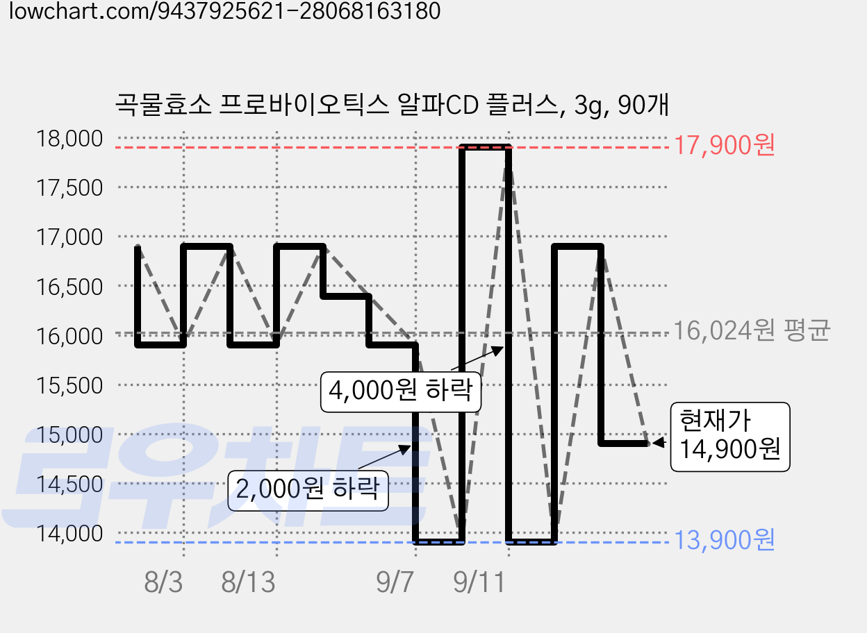 곡물효소 프로바이오틱스 알파CD 플러스, 3g, 90개 가격 변동 차트, 현재가 14,900원, 관측 최저가 13,900원