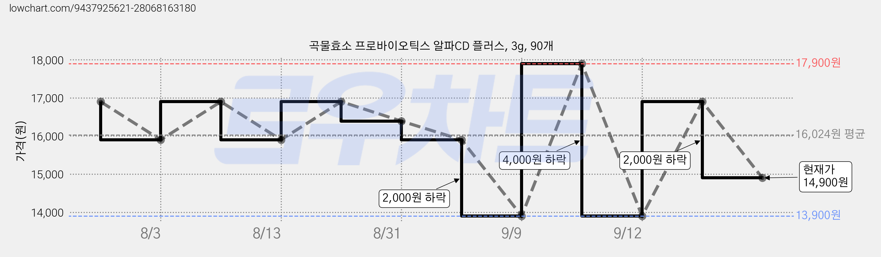곡물효소 프로바이오틱스 알파CD 플러스, 3g, 90개 가격 변동 차트, 현재가 14,900원, 관측 최저가 13,900원