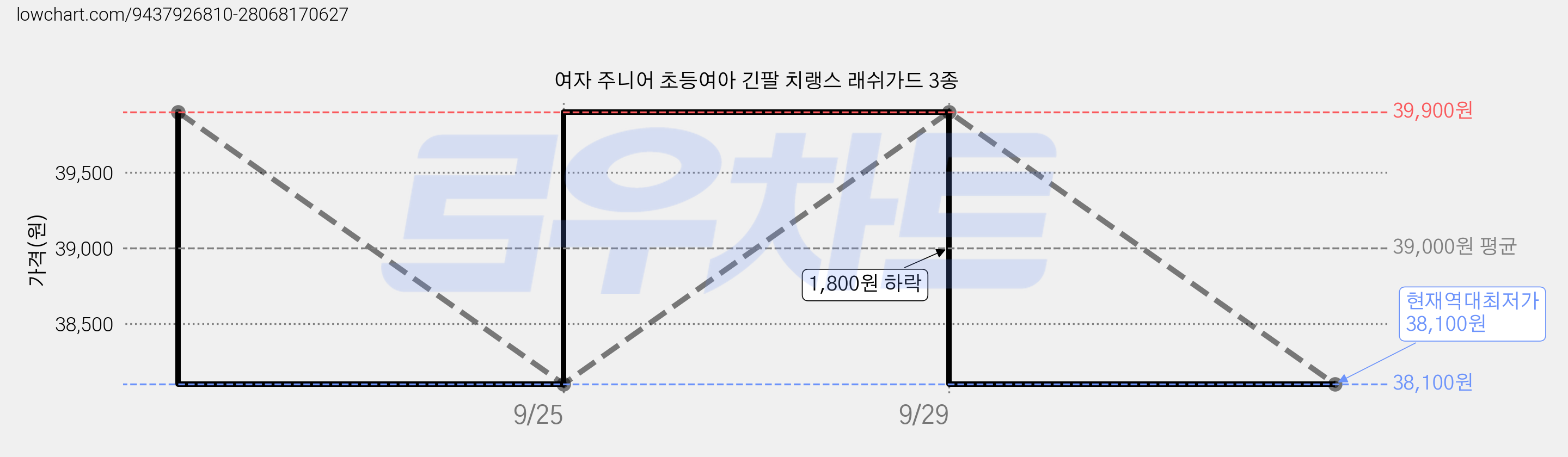 여자 주니어 초등여아 긴팔 치랭스 래쉬가드 3종 가격 변동 차트, 현재가 38,100원, 역대최저가