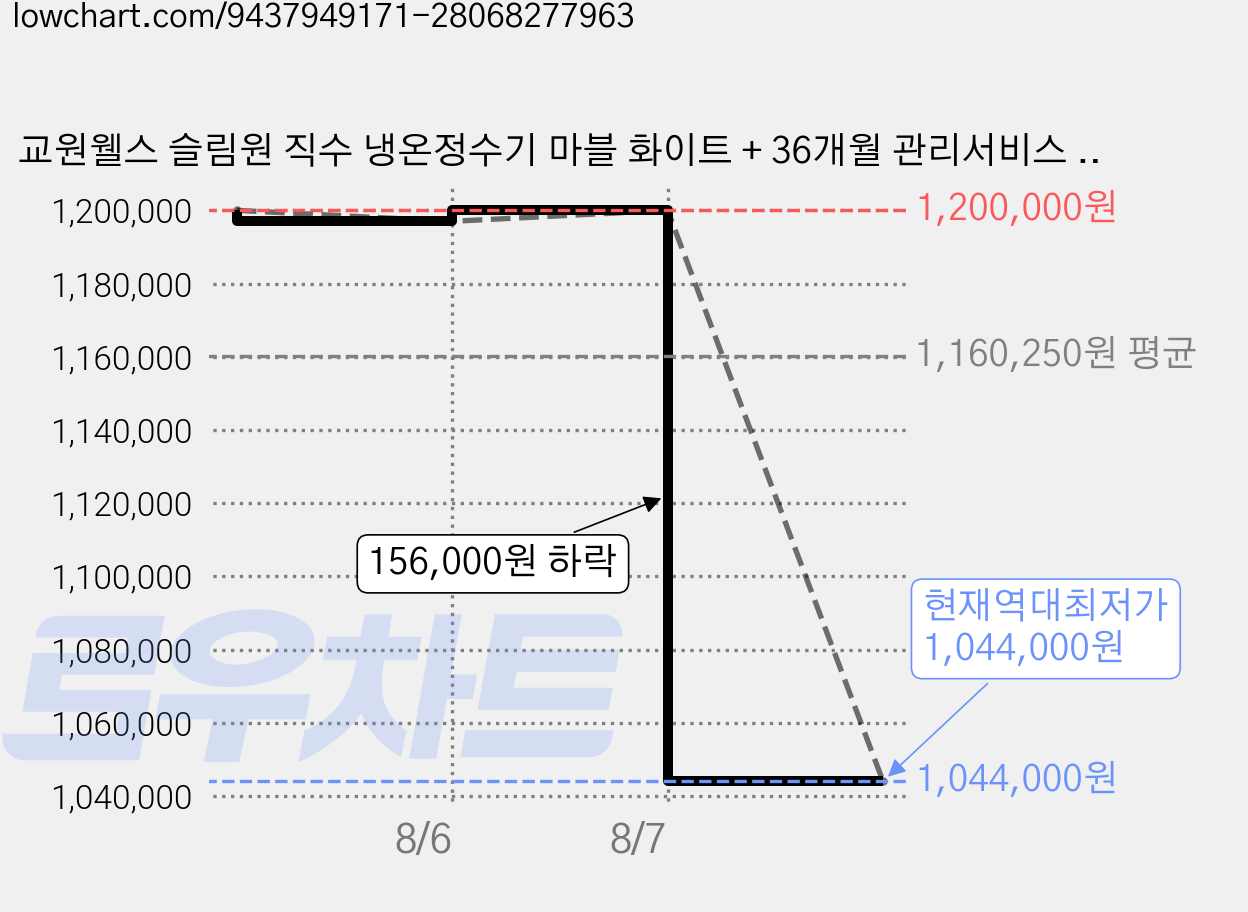 교원웰스 슬림원 직수 냉온정수기 마블 화이트 + 36개월 관리서비스 방문설치, WS672MWA 가격 변동 차트, 현재가 1,044,000원, 역대최저가