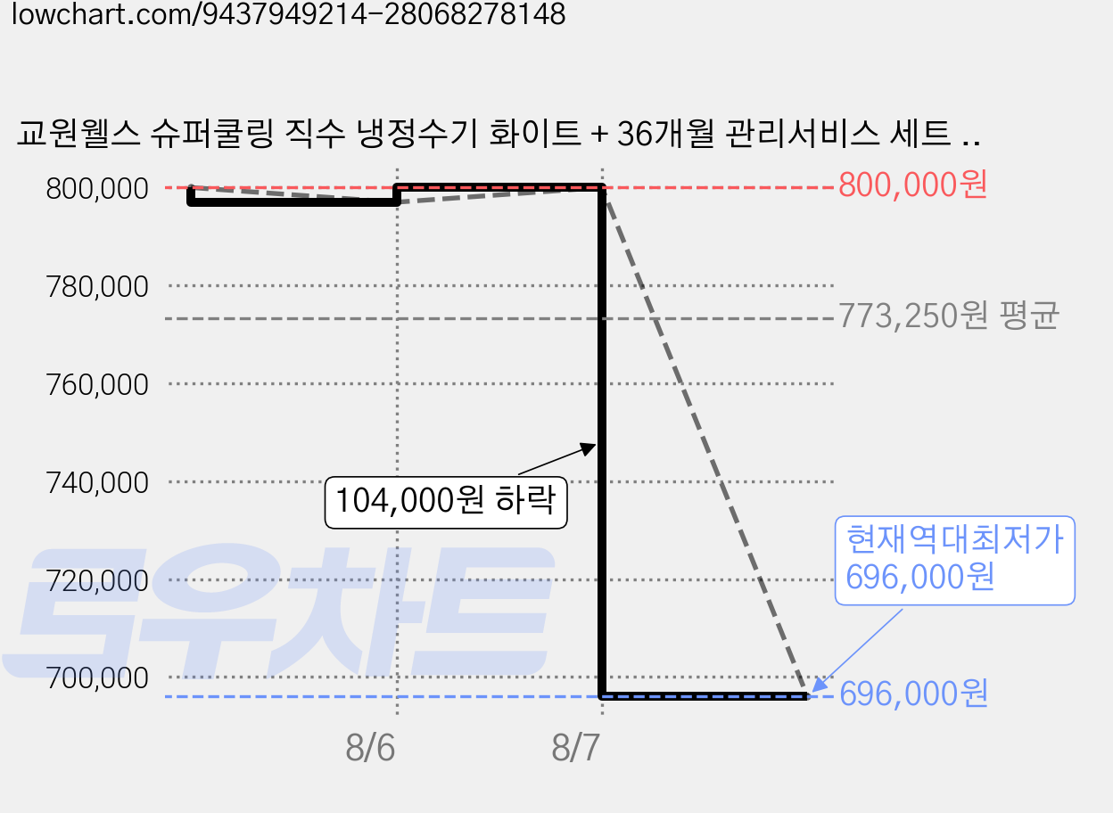 교원웰스 슈퍼쿨링 직수 냉정수기 화이트 + 36개월 관리서비스 세트 방문설치, WQ652NWR 가격 변동 차트, 현재가 696,000원, 역대최저가