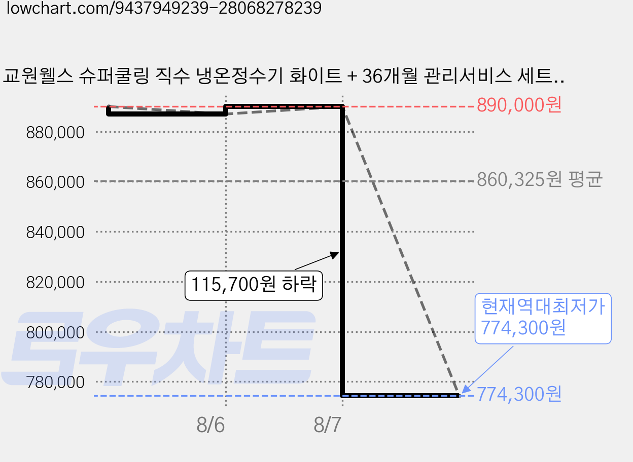 교원웰스 슈퍼쿨링 직수 냉온정수기 화이트 + 36개월 관리서비스 세트 방문설치, WQ672NWR 가격 변동 차트, 현재가 774,300원, 역대최저가