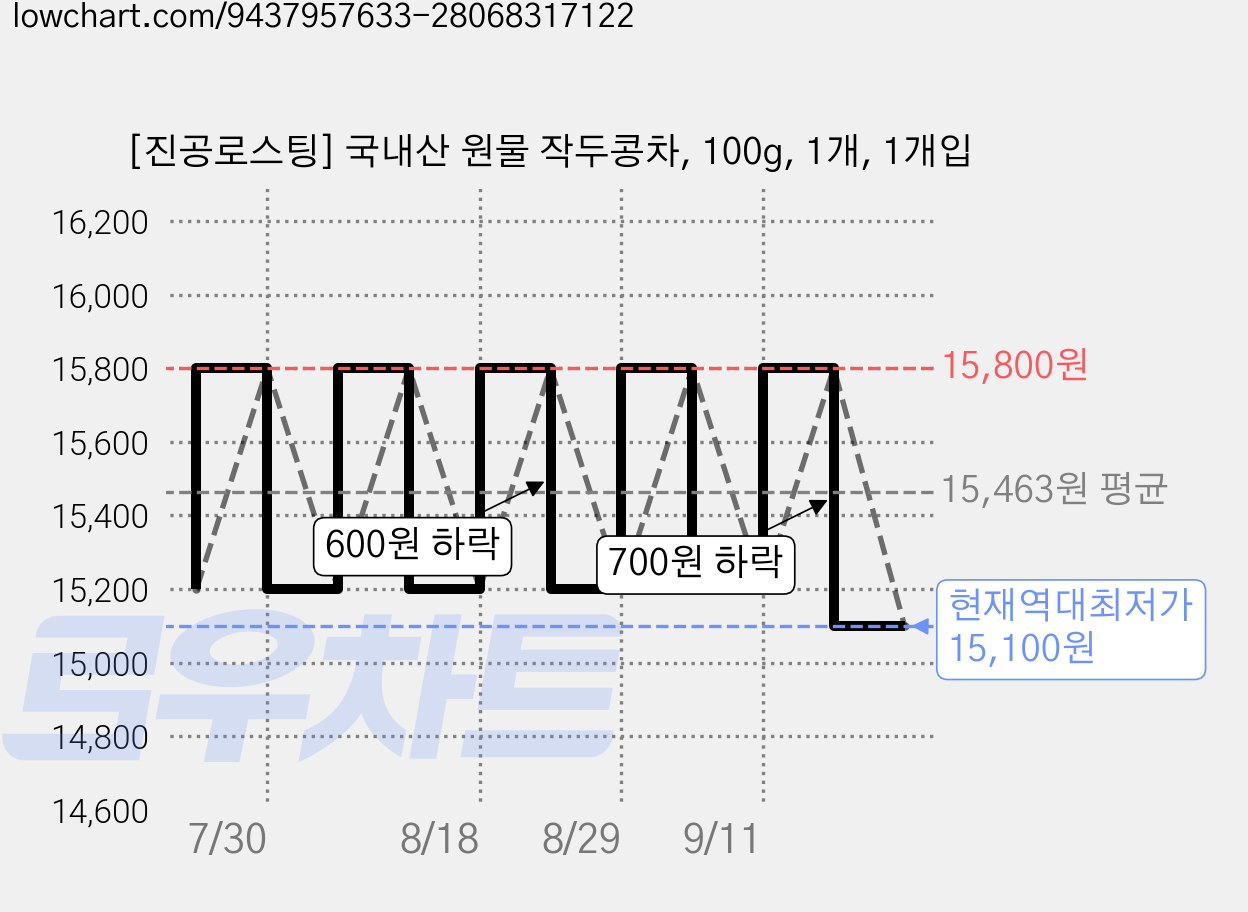 [진공로스팅] 국내산 원물 작두콩차, 100g, 1개, 1개입 가격 변동 차트, 현재가 15,100원, 역대최저가
