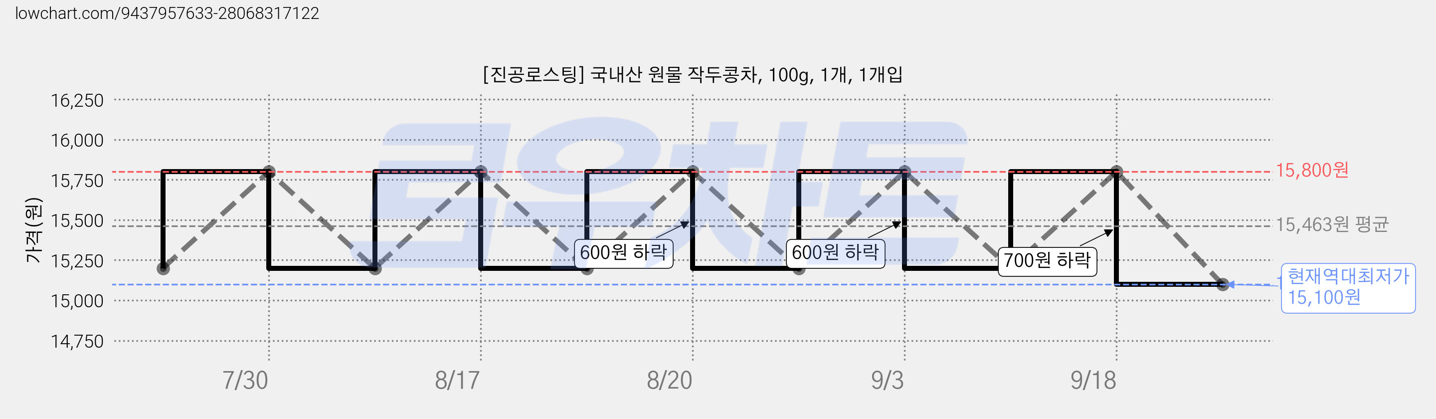 [진공로스팅] 국내산 원물 작두콩차, 100g, 1개, 1개입 가격 변동 차트, 현재가 15,100원, 역대최저가