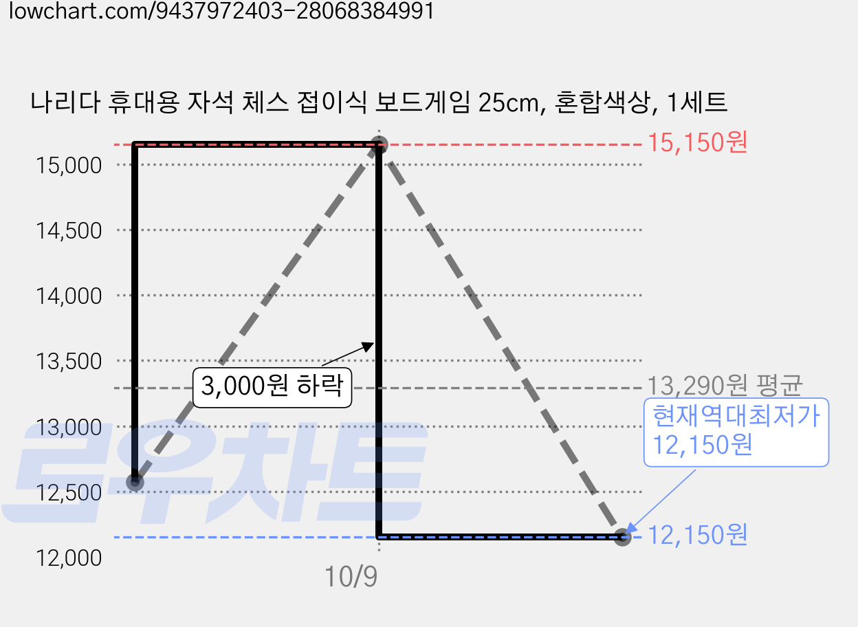 나리다 휴대용 자석 체스 접이식 보드게임 25cm, 혼합색상, 1세트 가격 변동 차트, 현재가 12,150원, 역대최저가