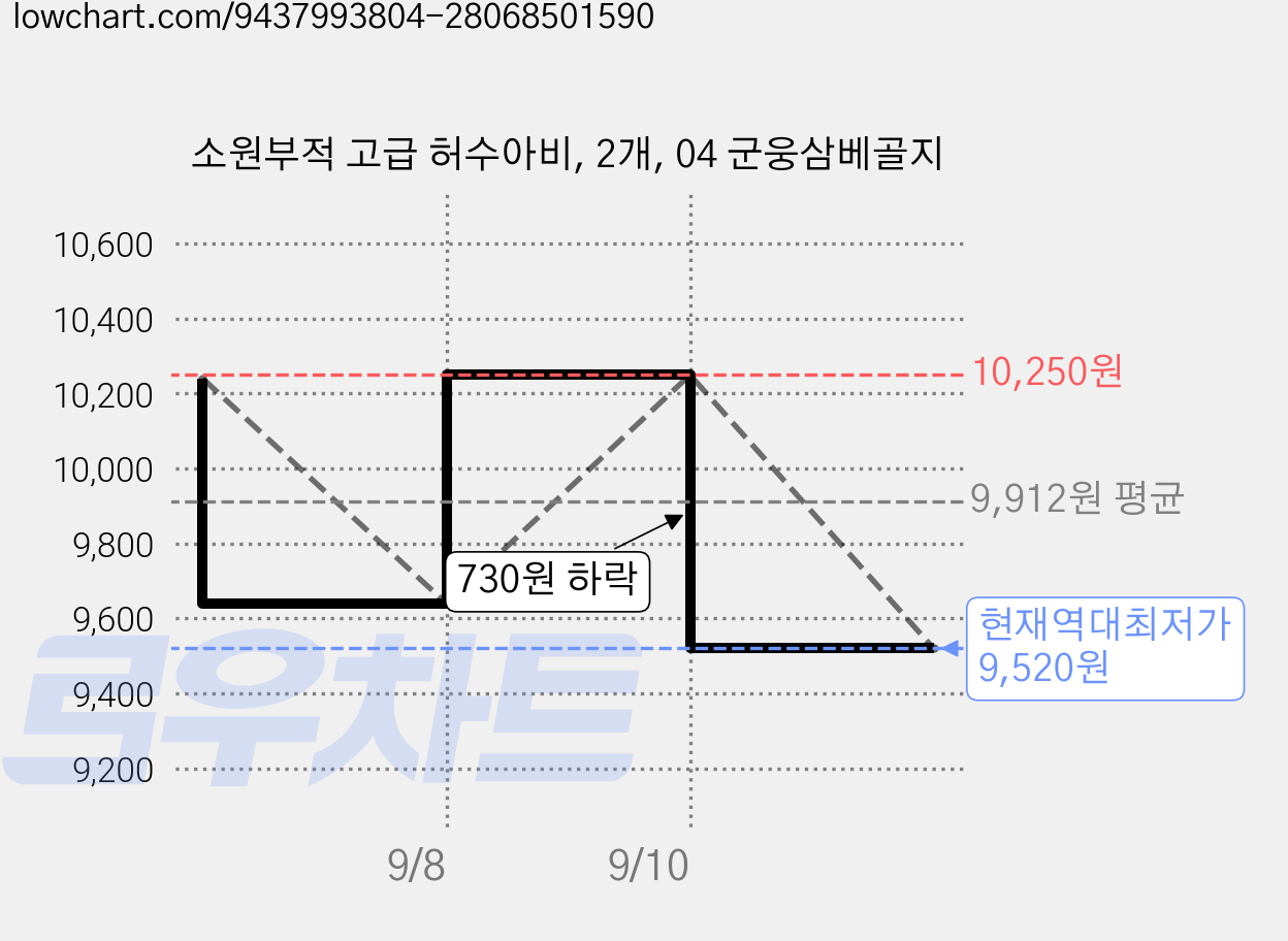 소원부적 고급 허수아비, 2개, 04 군웅삼베골지 가격 변동 차트, 현재가 9,520원, 역대최저가