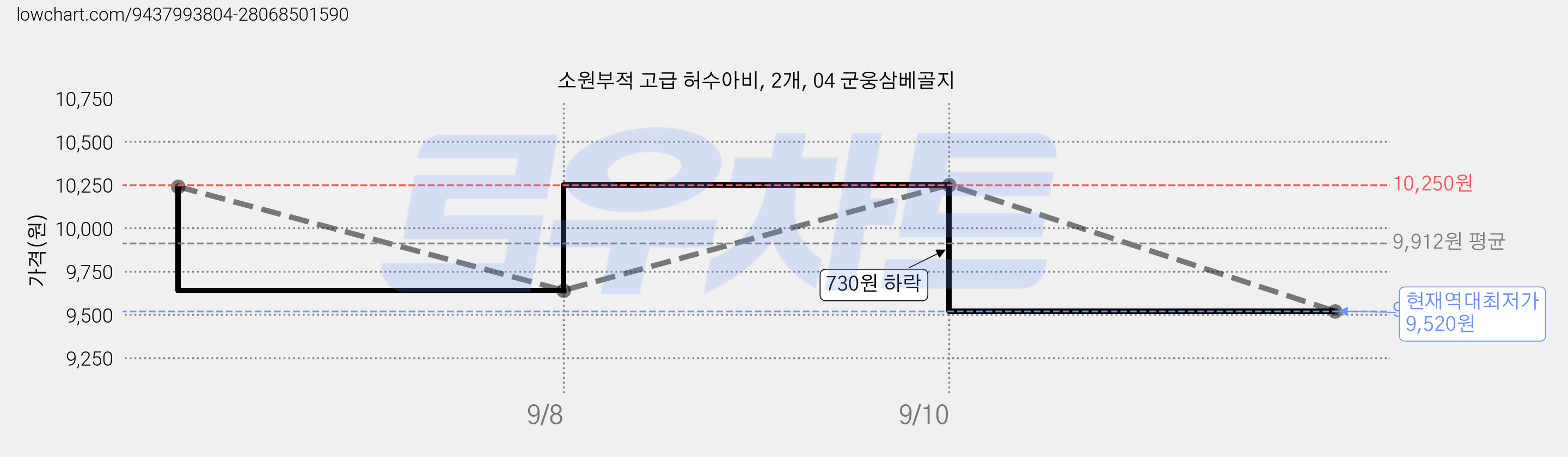 소원부적 고급 허수아비, 2개, 04 군웅삼베골지 가격 변동 차트, 현재가 9,520원, 역대최저가
