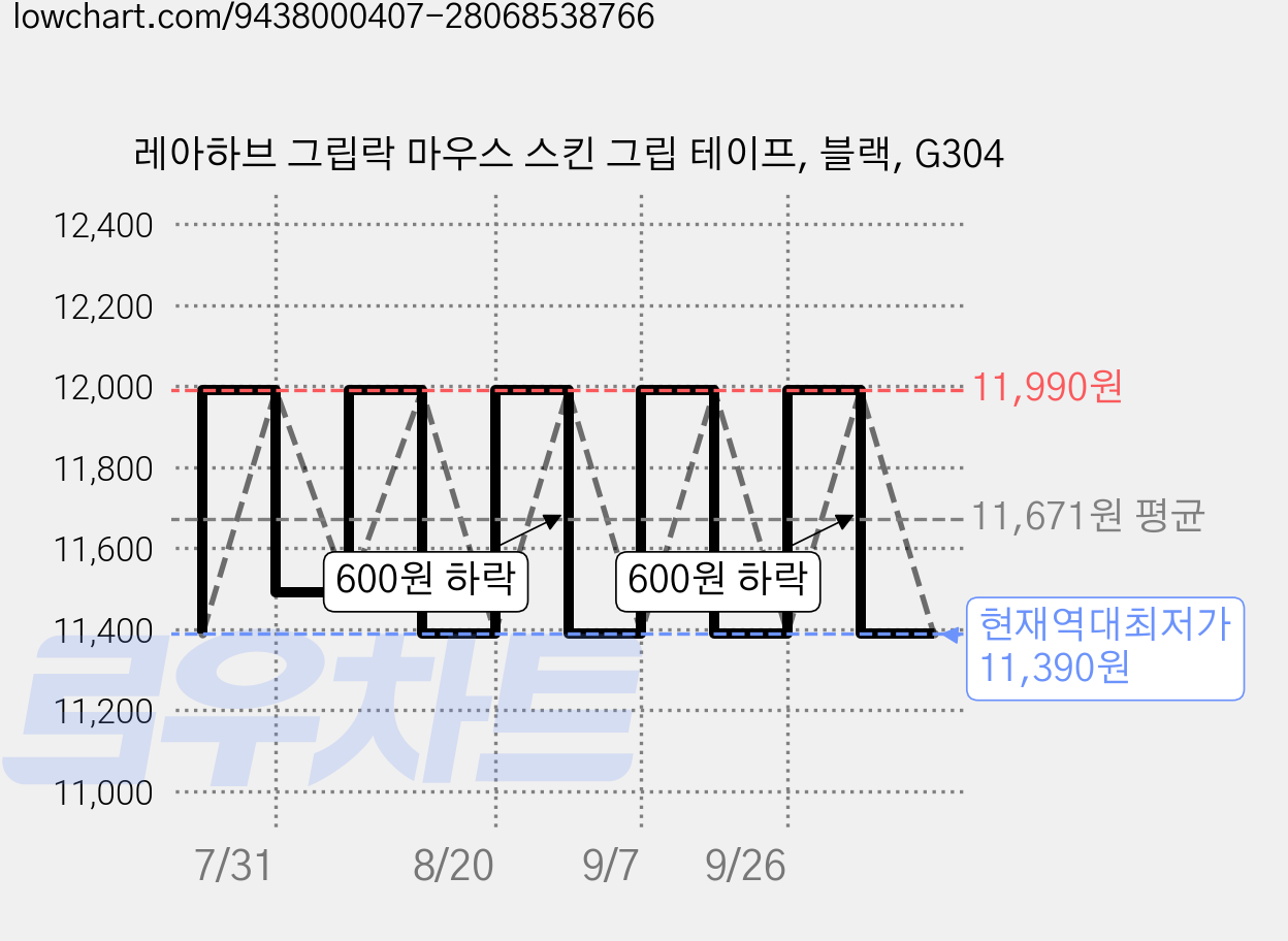 레아하브 그립락 마우스 스킨 그립 테이프, 블랙, G304 가격 변동 차트, 현재가 11,390원, 역대최저가