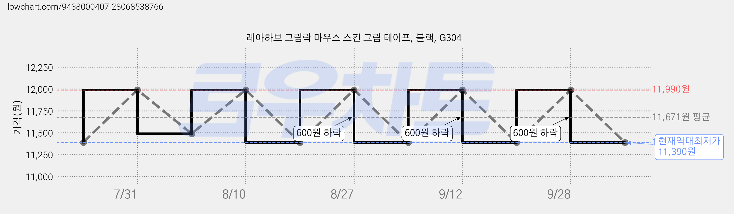 레아하브 그립락 마우스 스킨 그립 테이프, 블랙, G304 가격 변동 차트, 현재가 11,390원, 역대최저가