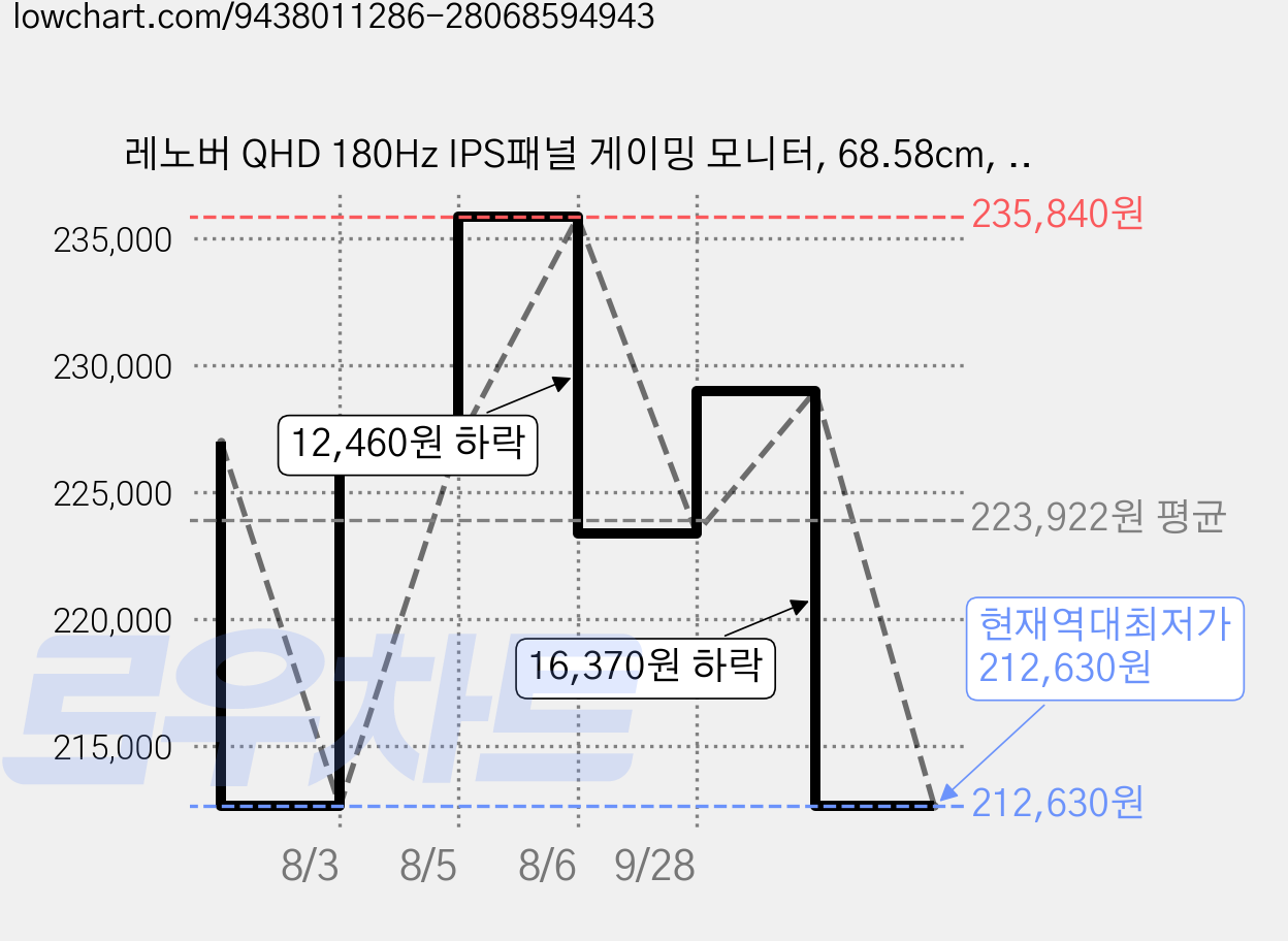 레노버 QHD 180Hz IPS패널 게이밍 모니터, 68.58cm, Lenovo LOQ 27Q-10 Monitor (68F3GACBKR) 가격 변동 차트, 현재가 212,630원, 역대최저가