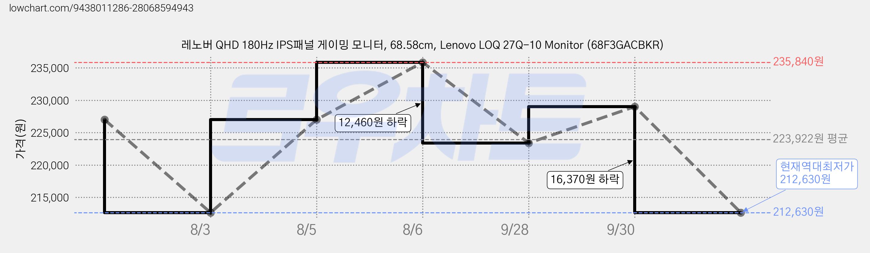 레노버 QHD 180Hz IPS패널 게이밍 모니터, 68.58cm, Lenovo LOQ 27Q-10 Monitor (68F3GACBKR) 가격 변동 차트, 현재가 212,630원, 역대최저가