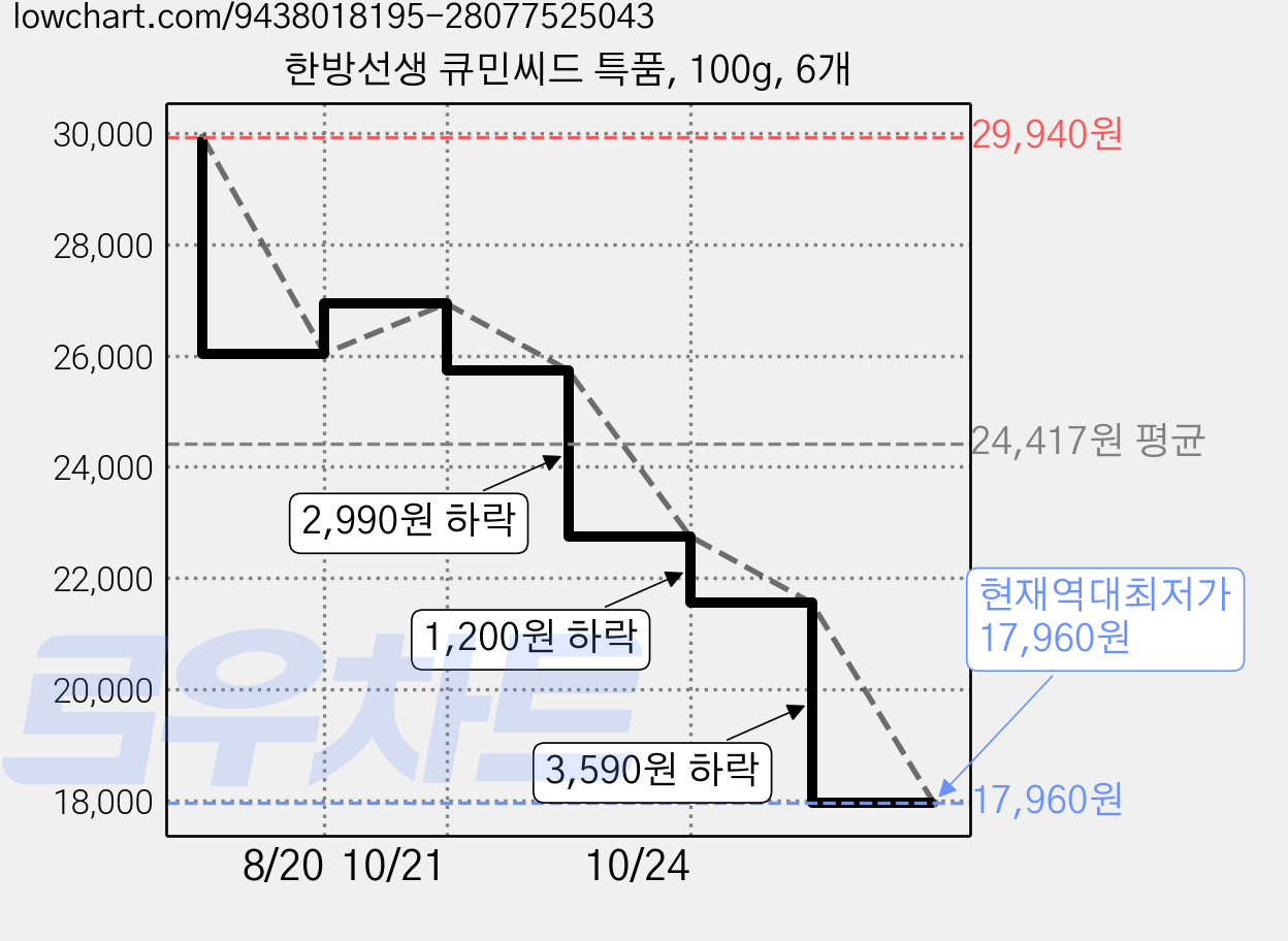 한방선생 큐민씨드 특품, 100g, 6개 가격 변동 차트, 현재가 17,960원, 역대최저가