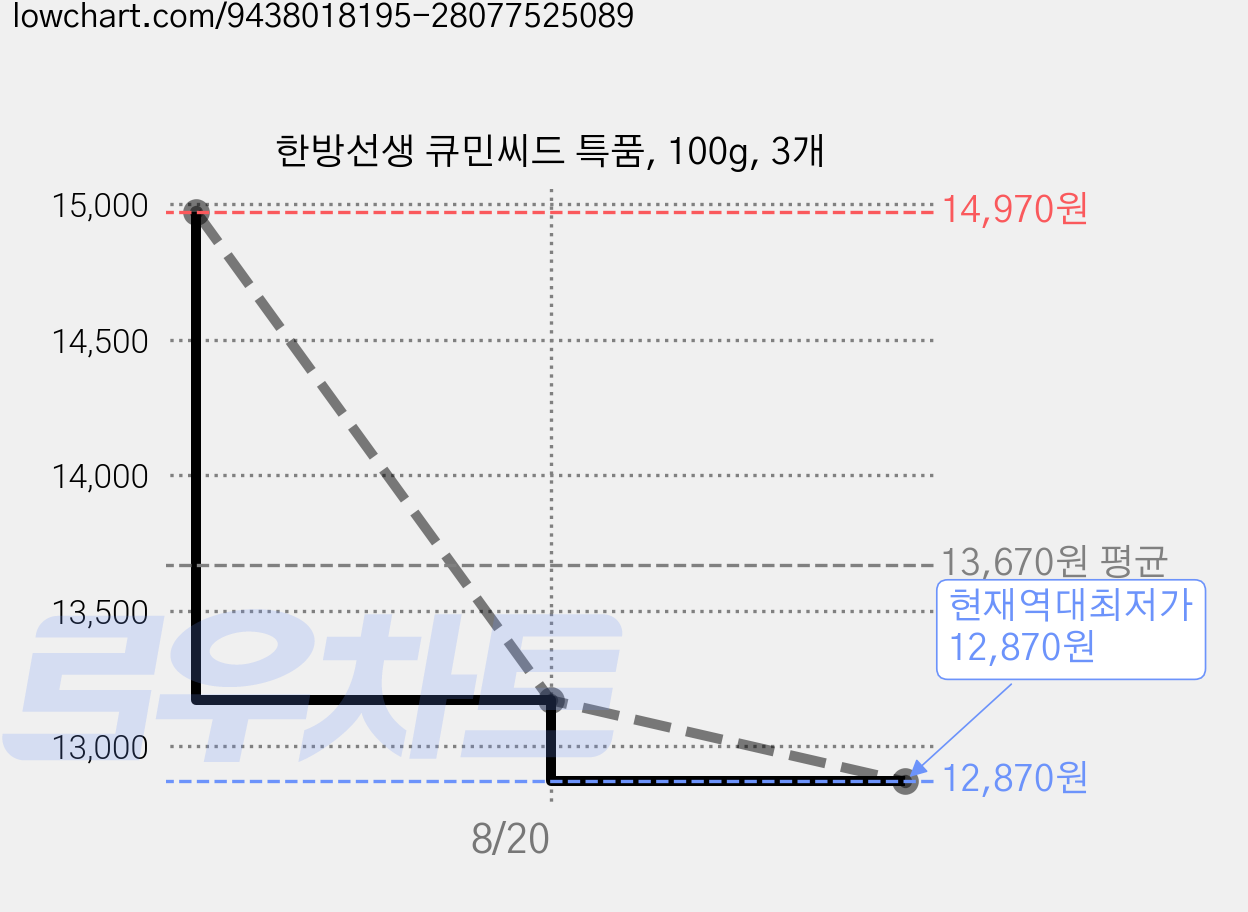 한방선생 큐민씨드 특품, 100g, 3개 가격 변동 차트, 현재가 12,870원, 역대최저가