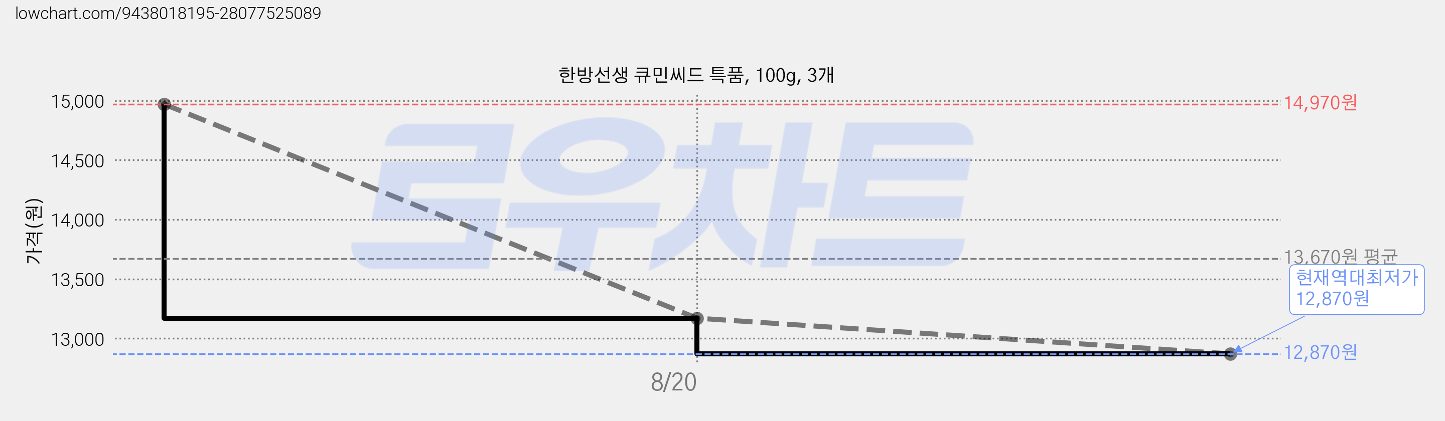 한방선생 큐민씨드 특품, 100g, 3개 가격 변동 차트, 현재가 12,870원, 역대최저가