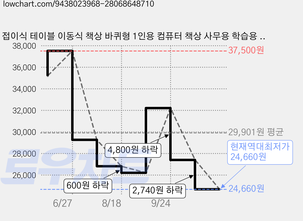접이식 테이블 이동식 책상 바퀴형 1인용 컴퓨터 책상 사무용 학습용 노트북 테이블 공간절약, 화이트 가격 변동 차트, 현재가 24,660원, 역대최저가