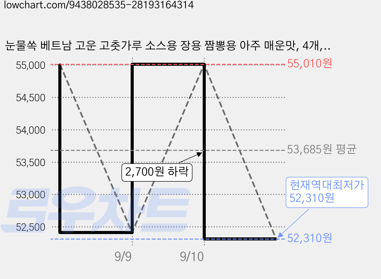 눈물쏙 베트남 고운 고춧가루 소스용 장용 짬뽕용 아주 매운맛, 4개, 1kg 가격 변동 차트, 현재가 52,310원, 역대최저가