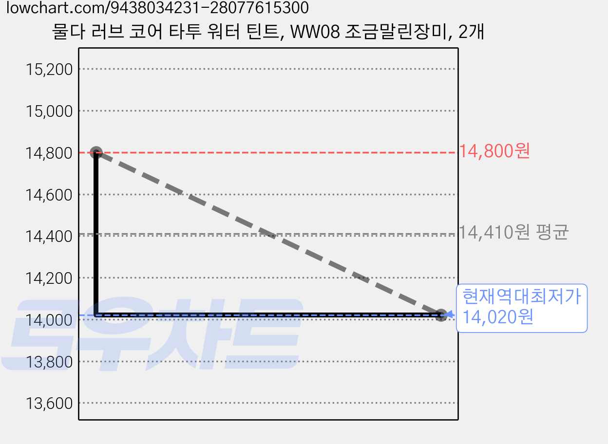 물다 러브 코어 타투 워터 틴트, WW08 조금말린장미, 2개 가격 변동 차트, 현재가 14,020원, 역대최저가