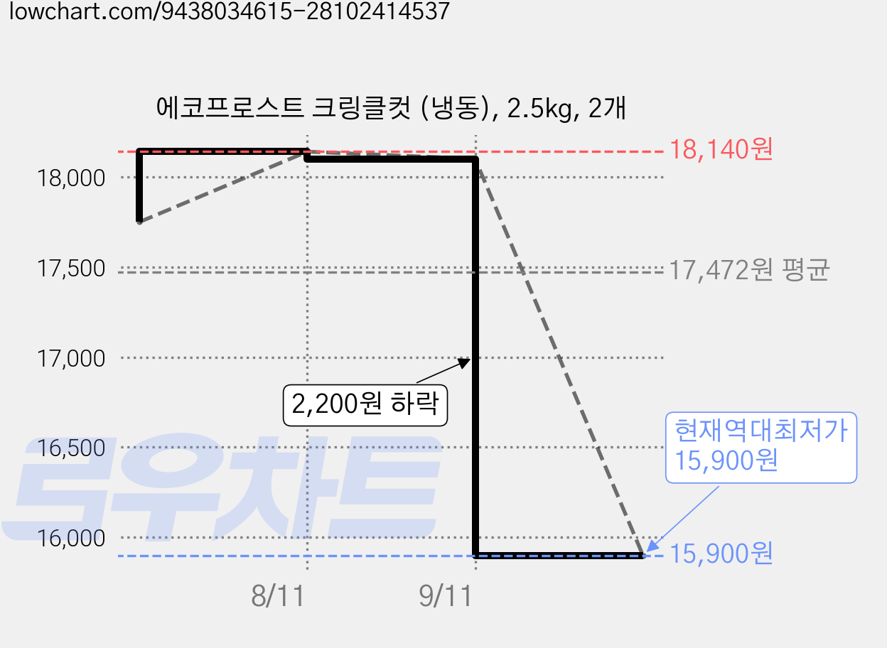 에코프로스트 크링클컷 (냉동), 2.5kg, 2개 가격 변동 차트, 현재가 15,900원, 역대최저가