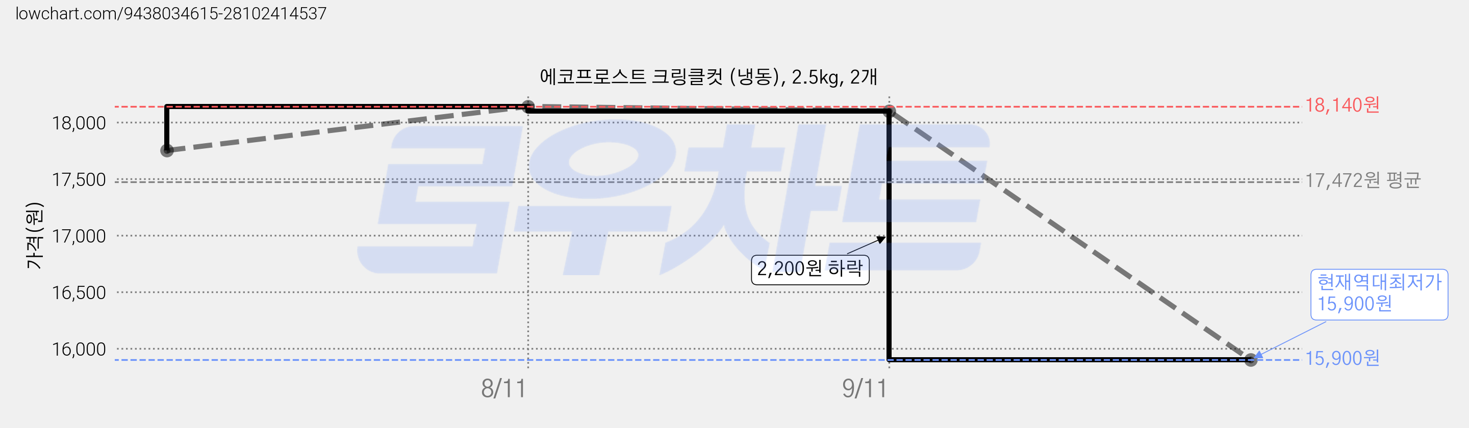 에코프로스트 크링클컷 (냉동), 2.5kg, 2개 가격 변동 차트, 현재가 15,900원, 역대최저가
