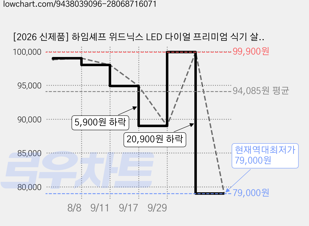 [2026 신제품] 하임셰프 위드닉스 LED 다이얼 프리미엄 식기 살균 건조기 45L 화이트 로즈골드 HTD-603W 가격 변동 차트, 현재가 79,000원, 역대최저가