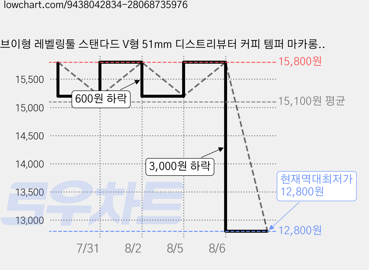 브이형 레벨링툴 스탠다드 V형 51mm 디스트리뷰터 커피 템퍼 마카롱, 1개, 블랙53mm 가격 변동 차트, 현재가 12,800원, 역대최저가