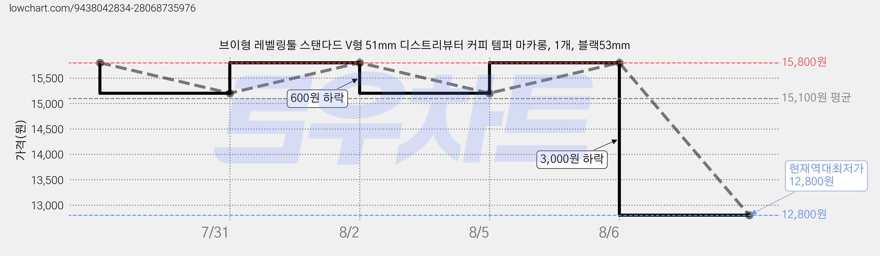 브이형 레벨링툴 스탠다드 V형 51mm 디스트리뷰터 커피 템퍼 마카롱, 1개, 블랙53mm 가격 변동 차트, 현재가 12,800원, 역대최저가