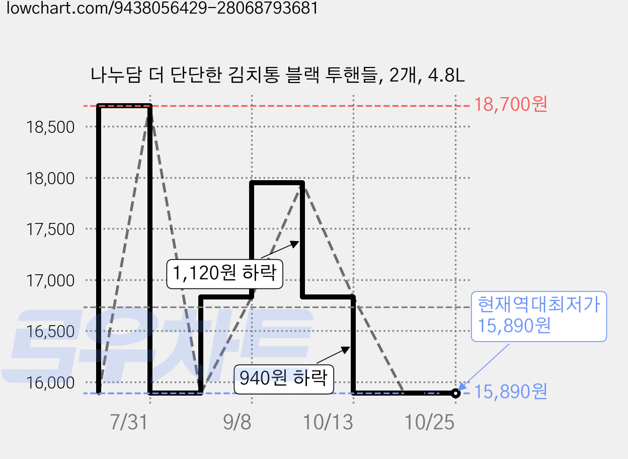 나누담 더 단단한 김치통 블랙 투핸들, 2개, 4.8L 가격 변동 차트, 현재가 15,890원, 역대최저가