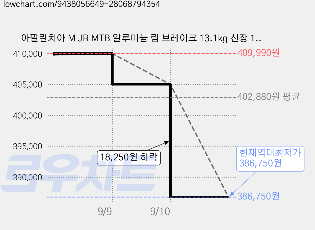 아팔란치아 M JR MTB 알루미늄 림 브레이크 13.1kg 신장 130cm~155cm 방문설치, 블랙, 159cm, 1개 가격 변동 차트, 현재가 386,750원, 역대최저가