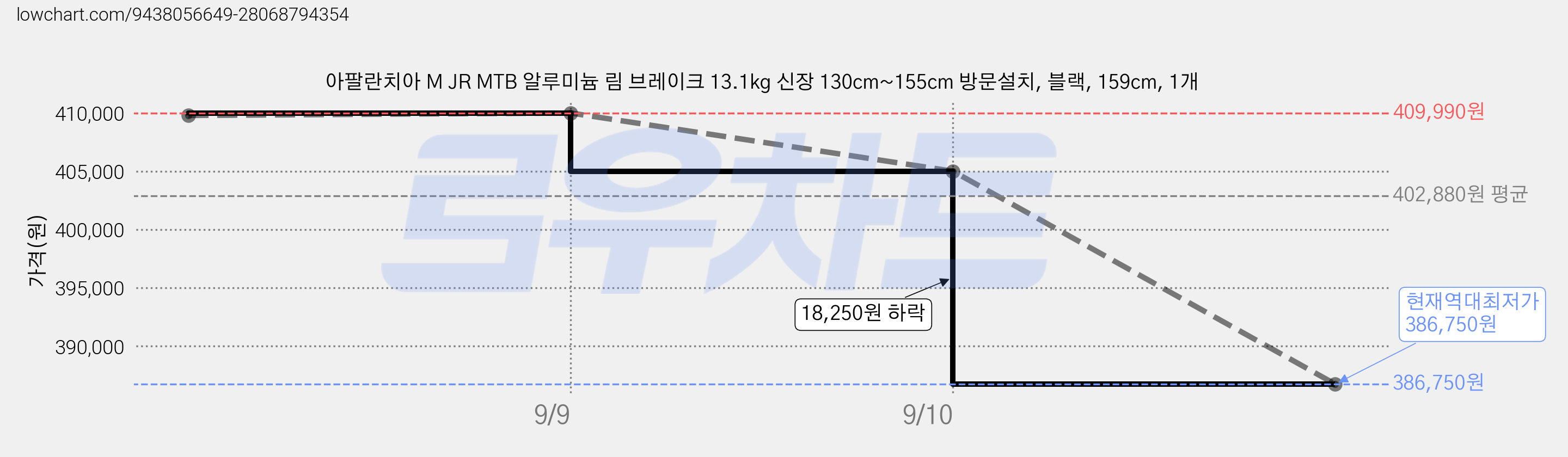 아팔란치아 M JR MTB 알루미늄 림 브레이크 13.1kg 신장 130cm~155cm 방문설치, 블랙, 159cm, 1개 가격 변동 차트, 현재가 386,750원, 역대최저가