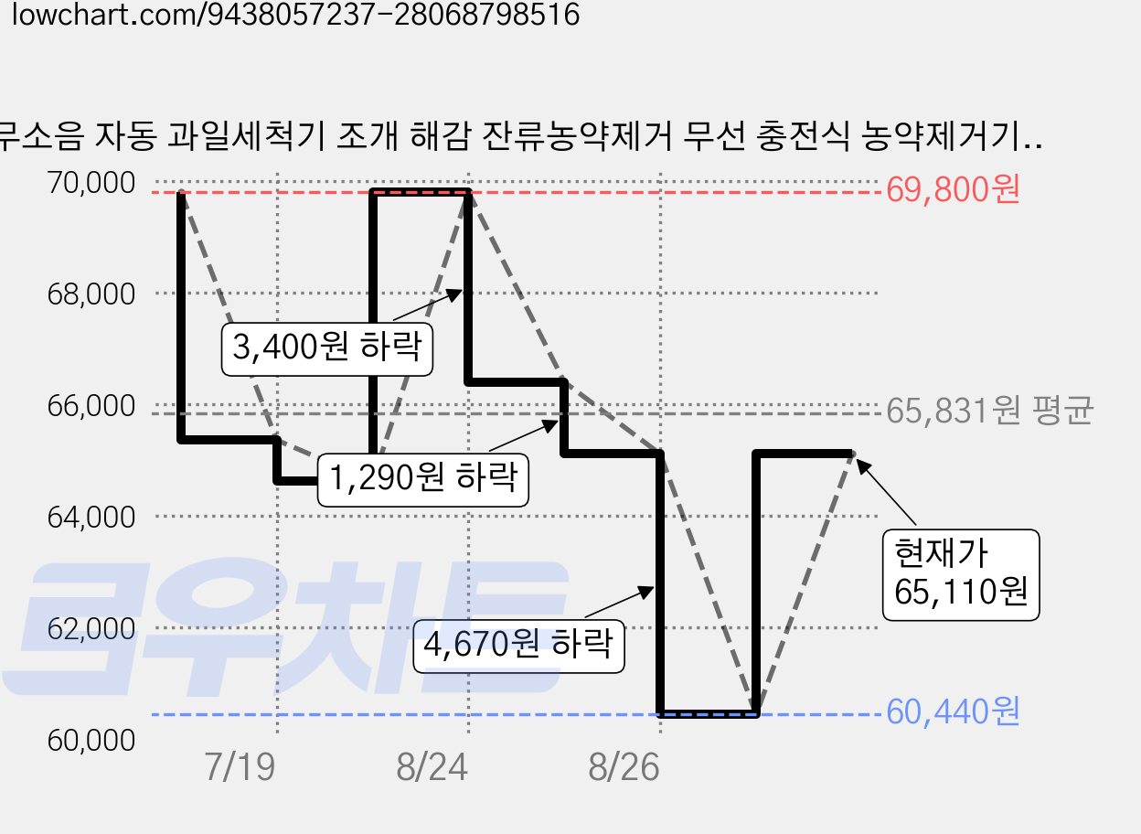 무소음 자동 과일세척기 조개 해감 잔류농약제거 무선 충전식 농약제거기, 과일야채세척기, 화이트 가격 변동 차트, 현재가 65,110원, 관측 최저가 60,440원