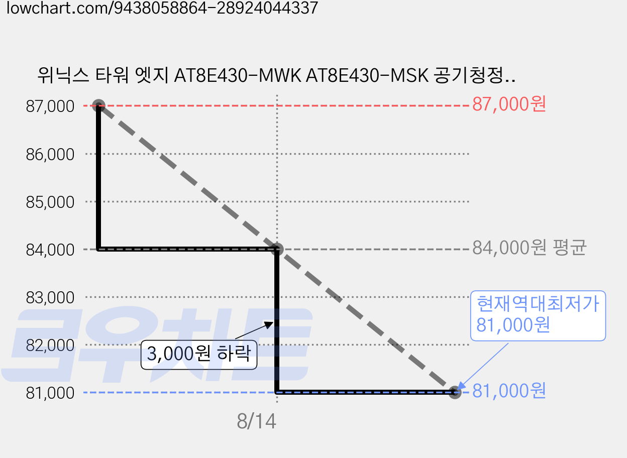 위닉스 타워 엣지 AT8E430-MWK AT8E430-MSK 공기청정기 호환 필터 헤파+탈취 일체형, 4개, 고급형 가격 변동 차트, 현재가 81,000원, 역대최저가