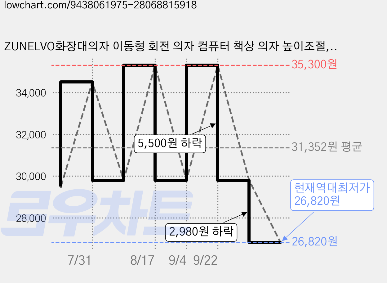 ZUNELVO화장대의자 이동형 회전 의자 컴퓨터 책상 의자 높이조절, 1개, 블랙 가격 변동 차트, 현재가 26,820원, 역대최저가
