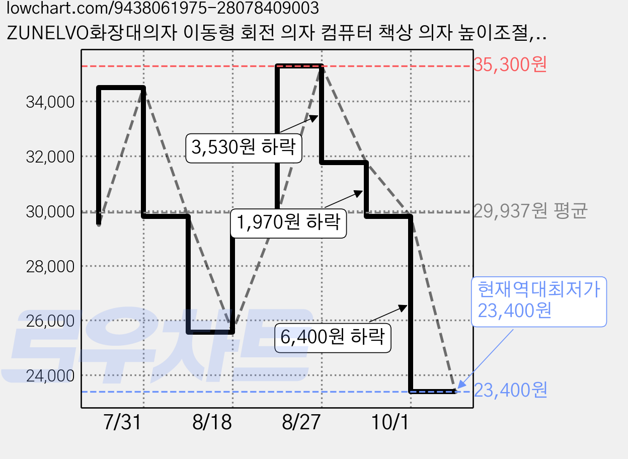 ZUNELVO화장대의자 이동형 회전 의자 컴퓨터 책상 의자 높이조절, 1개, 그레이 가격 변동 차트, 현재가 23,400원, 역대최저가