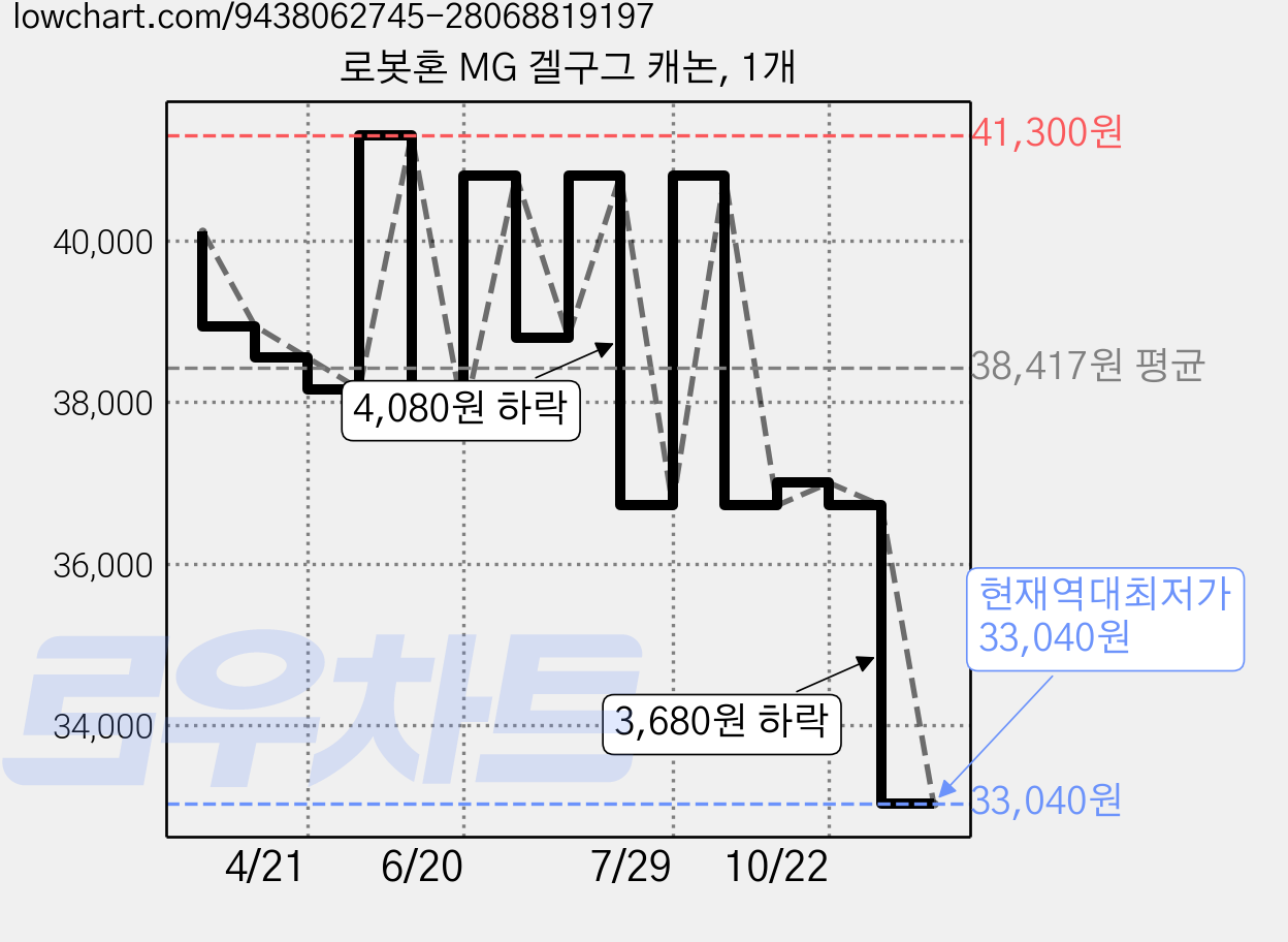 로봇혼 MG 겔구그 캐논, 1개 가격 변동 차트, 현재가 33,040원, 역대최저가