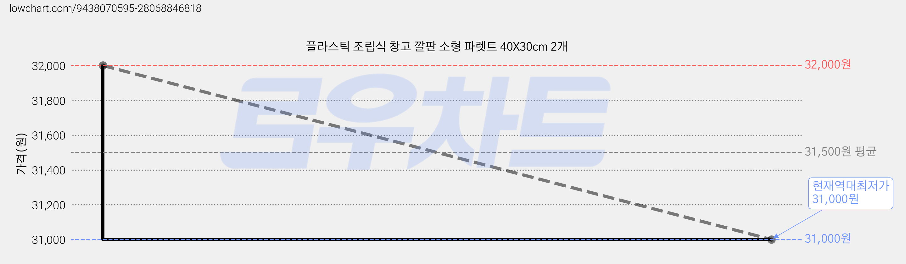 플라스틱 조립식 창고 깔판 소형 파렛트 40X30cm 2개 가격 변동 차트, 현재가 31,000원, 역대최저가