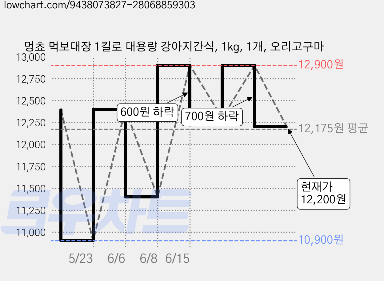 멍쵸 먹보대장 1킬로 대용량 강아지간식, 1kg, 1개, 오리고구마 가격 변동 차트, 현재가 12,200원, 관측 최저가 10,900원