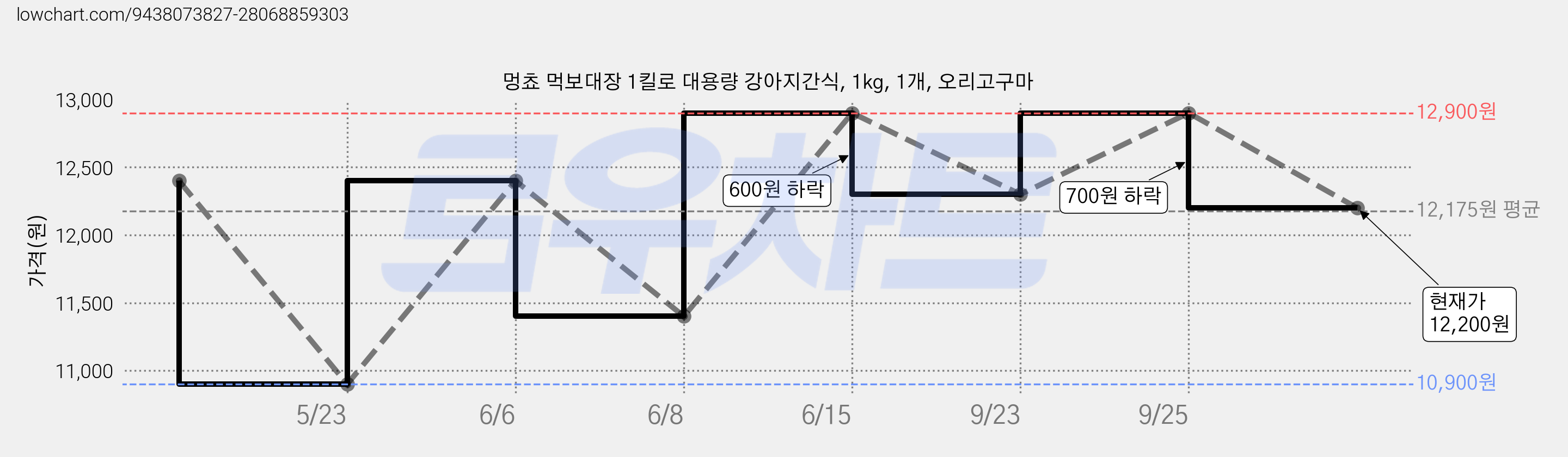 멍쵸 먹보대장 1킬로 대용량 강아지간식, 1kg, 1개, 오리고구마 가격 변동 차트, 현재가 12,200원, 관측 최저가 10,900원