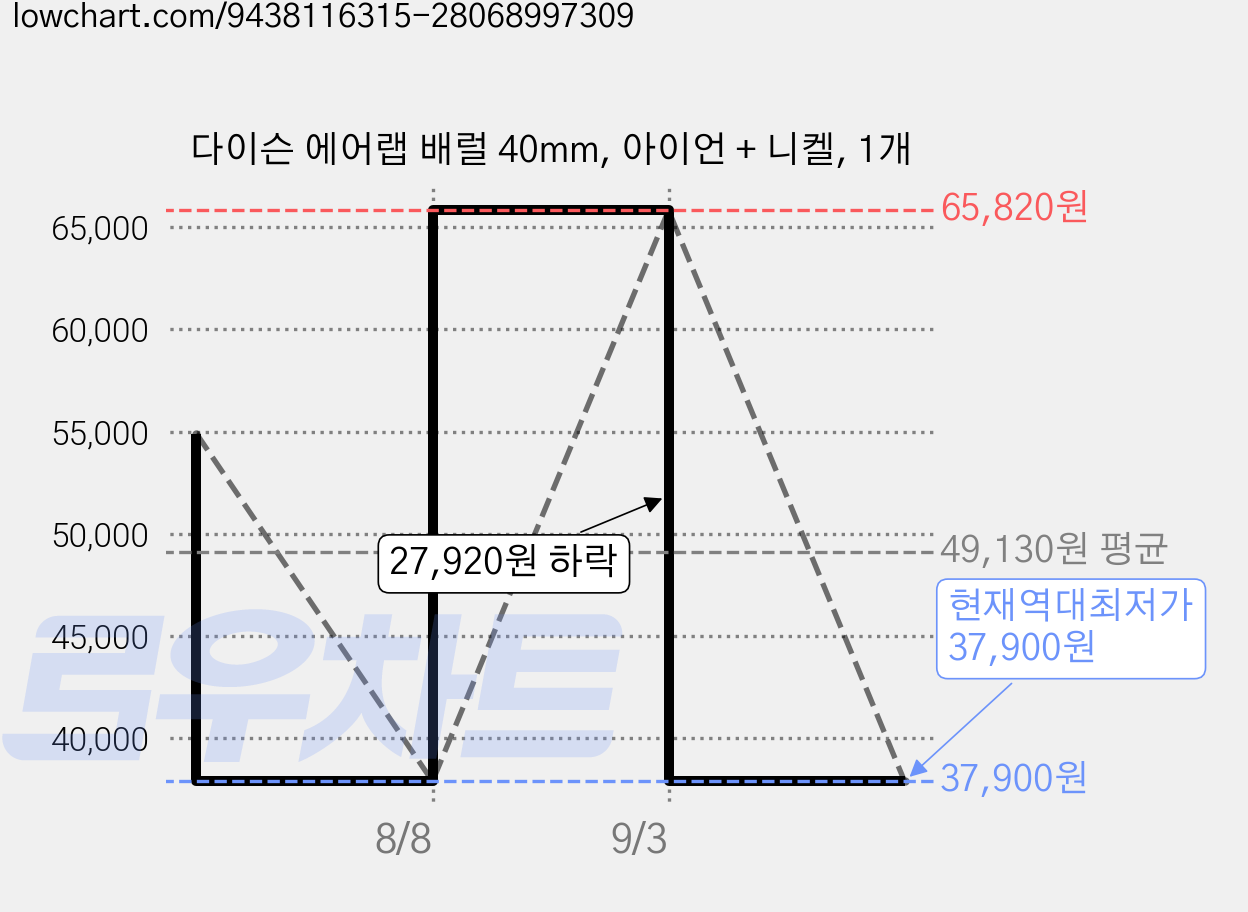 다이슨 에어랩 배럴 40mm, 아이언 + 니켈, 1개 가격 변동 차트, 현재가 37,900원, 역대최저가