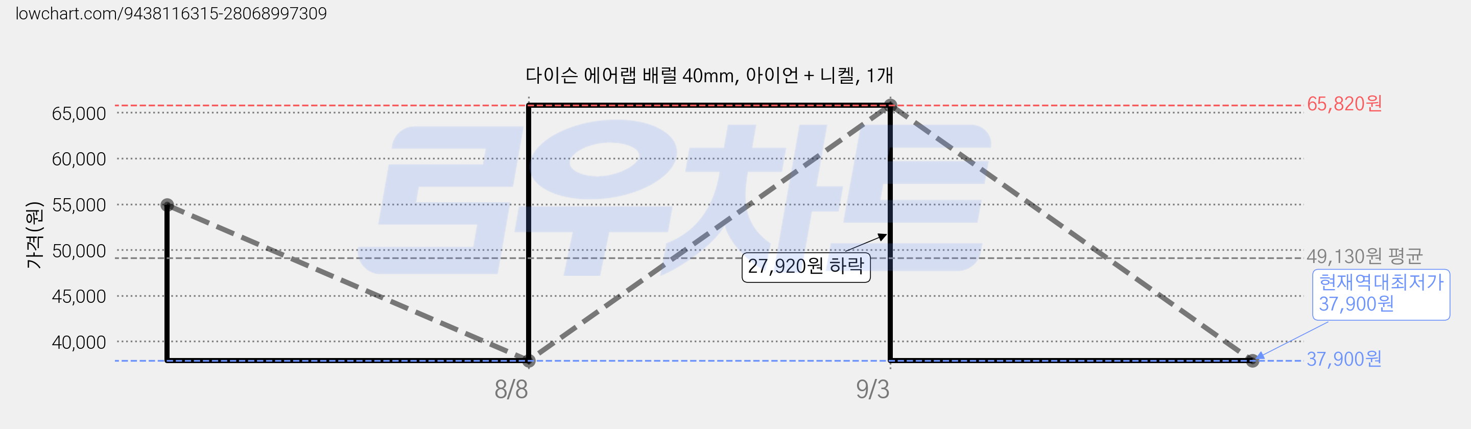 다이슨 에어랩 배럴 40mm, 아이언 + 니켈, 1개 가격 변동 차트, 현재가 37,900원, 역대최저가