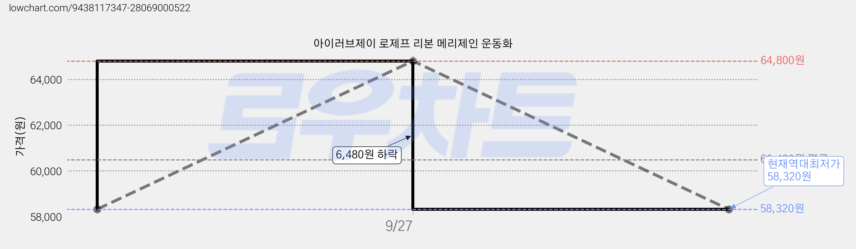 아이러브제이 로제프 리본 메리제인 운동화 가격 변동 차트, 현재가 58,320원, 역대최저가