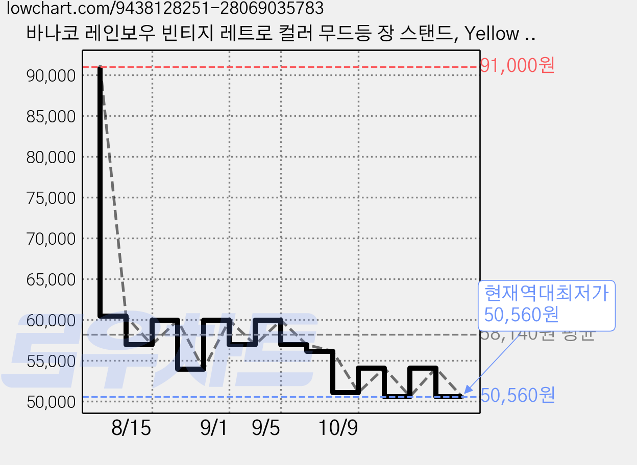 바나코 레인보우 빈티지 레트로 컬러 무드등 장 스탠드, Yellow + Blue + Red 가격 변동 차트, 현재가 50,560원, 역대최저가
