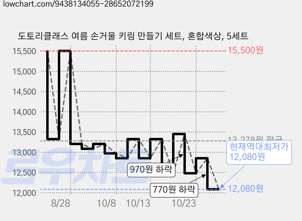 도토리클래스 여름 손거울 키링 만들기 세트, 혼합색상, 5세트 가격 변동 차트, 현재가 12,080원, 역대최저가