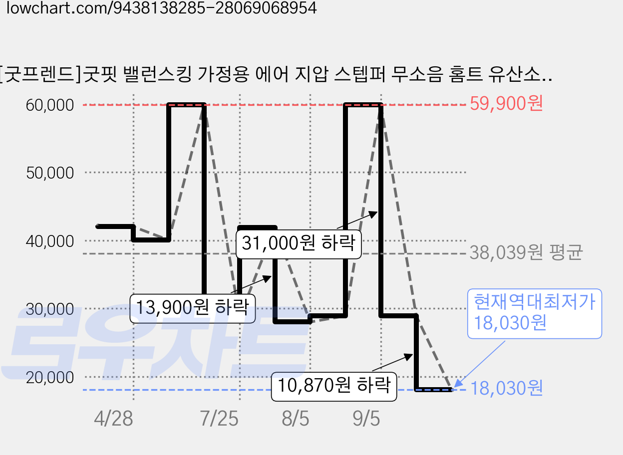 [굿프렌드]굿핏 밸런스킹 가정용 에어 지압 스텝퍼 무소음 홈트 유산소 운동기구, 그레이 가격 변동 차트, 현재가 18,030원, 역대최저가