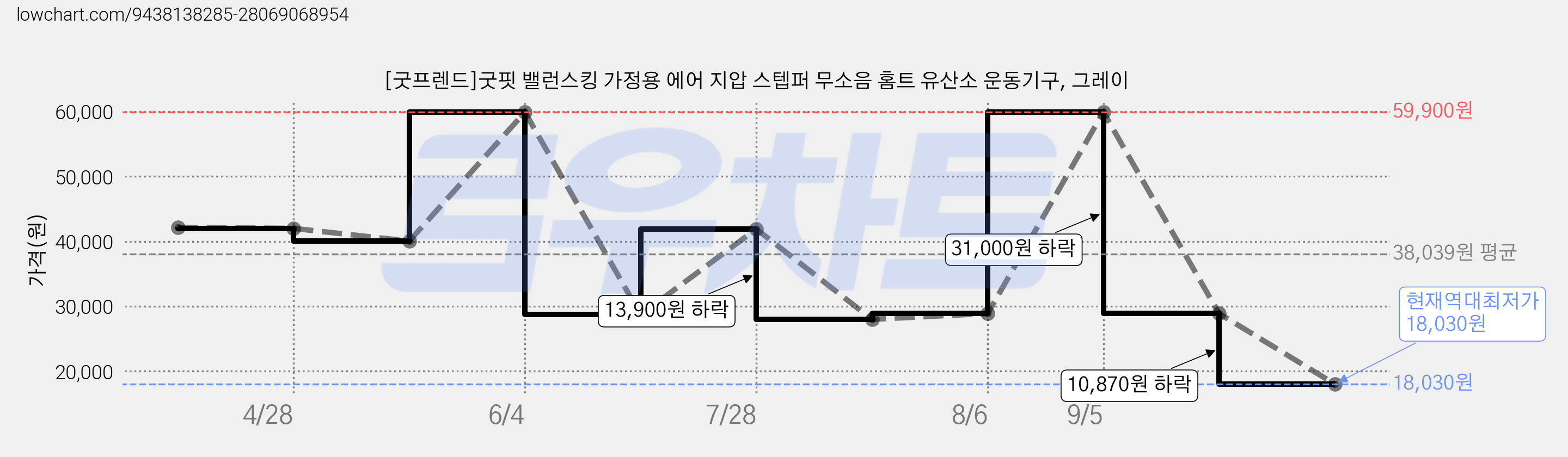 [굿프렌드]굿핏 밸런스킹 가정용 에어 지압 스텝퍼 무소음 홈트 유산소 운동기구, 그레이 가격 변동 차트, 현재가 18,030원, 역대최저가