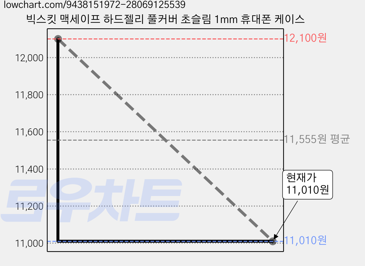 빅스킷 맥세이프 하드젤리 풀커버 초슬림 1mm 휴대폰 케이스 가격 변동 차트, 현재가 11,010원, 관측 최저가 9,100원