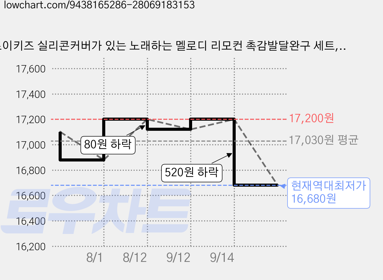 조이키즈 실리콘커버가 있는 노래하는 멜로디 리모컨 촉감발달완구 세트, 그린(악어), 1세트 가격 변동 차트, 현재가 16,680원, 역대최저가