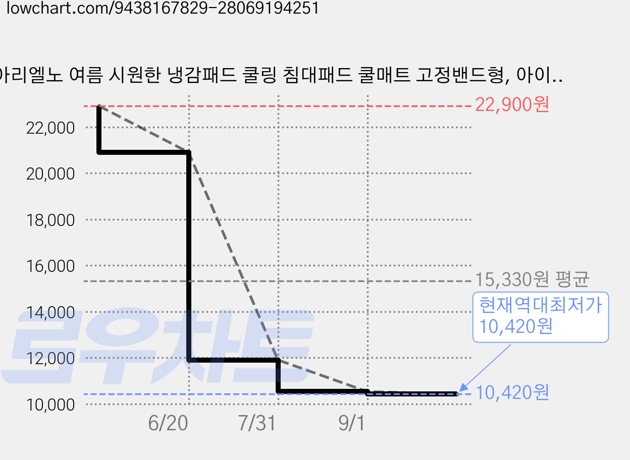 아리엘노 여름 시원한 냉감패드 쿨링 침대패드 쿨매트 고정밴드형, 아이스블루 가격 변동 차트, 현재가 10,420원, 역대최저가